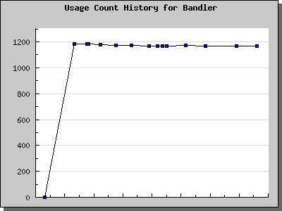 History Chart of Bandler