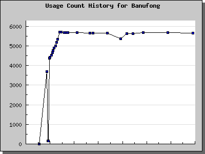 History Chart of Banufong