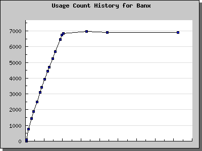 History Chart of Banx