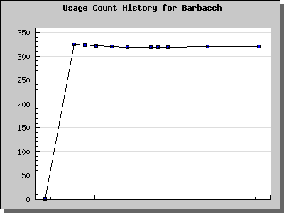 History Chart of Barbasch