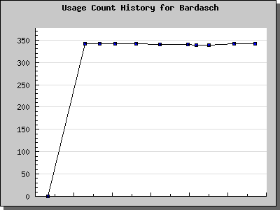History Chart of Bardasch
