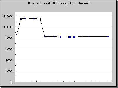 History Chart of Basevi
