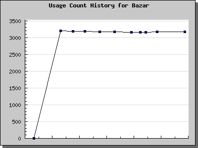 History Chart of Bazar