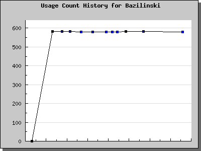 History Chart of Bazilinski