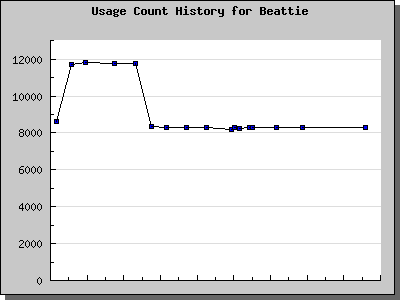 History Chart of Beattie