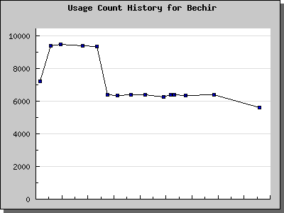 History Chart of Bechir