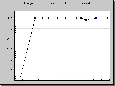 History Chart of Berenhaut