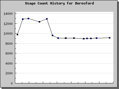 History Chart of Beresford