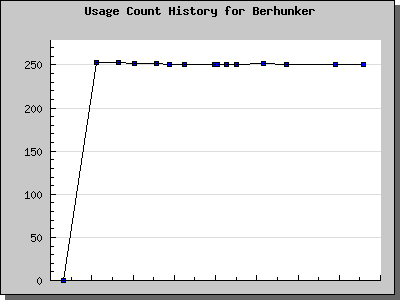 History Chart of Berhunker