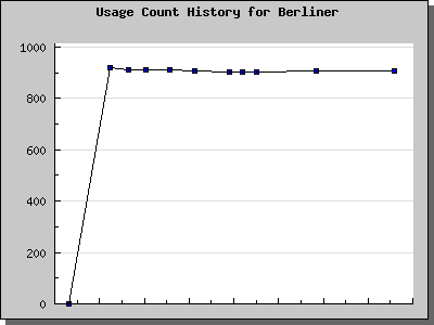 History Chart of Berliner