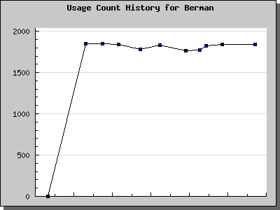 History Chart of Berman