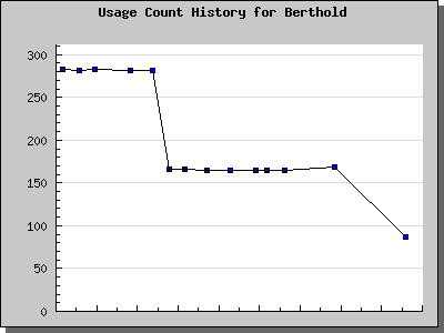 History Chart of Berthold