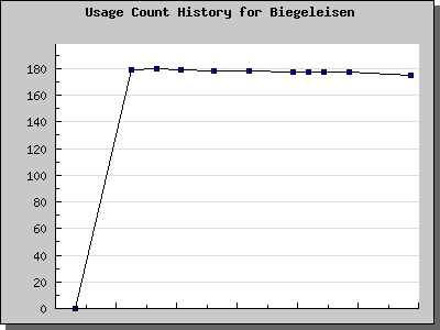 History Chart of Biegeleisen