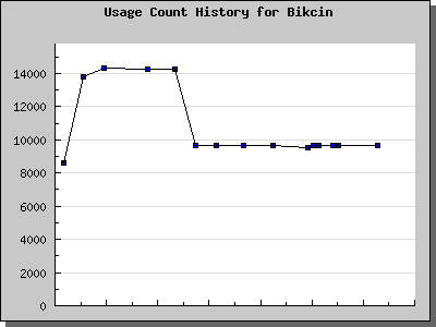 History Chart of Bikcin