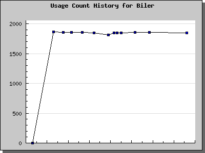 History Chart of Biler