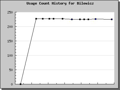 History Chart of Bilewicz