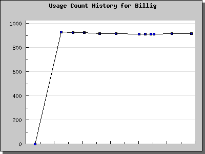 History Chart of Billig