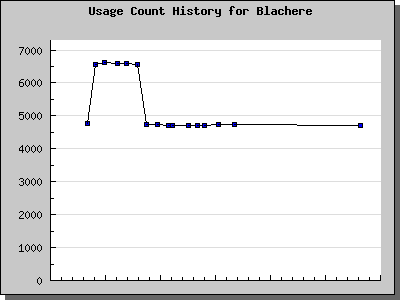 History Chart of Blachere
