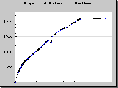 History Chart of Blackheart