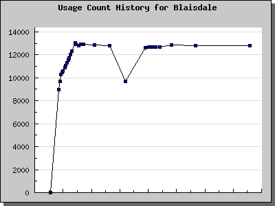 History Chart of Blaisdale