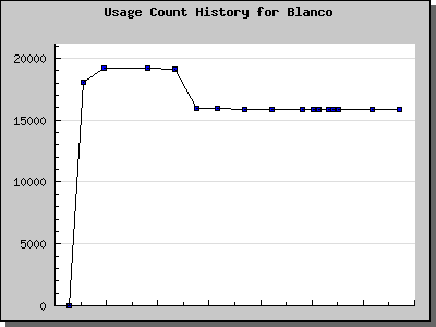 History Chart of Blanco