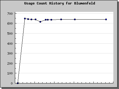 History Chart of Blumenfeld