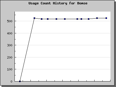 History Chart of Bomse