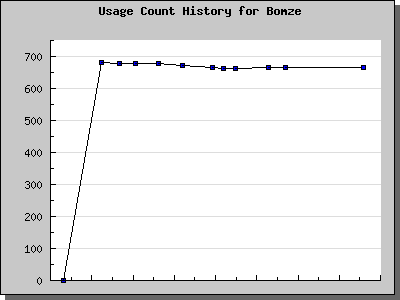 History Chart of Bomze