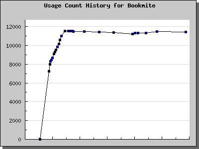History Chart of Bookmite
