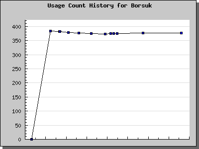 History Chart of Borsuk
