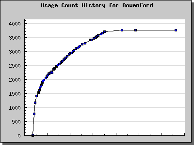 History Chart of Bowenford