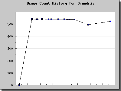 History Chart of Brandris