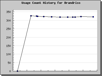 History Chart of Brandriss