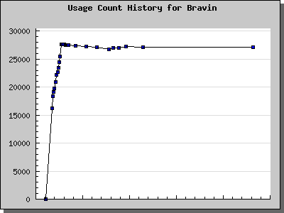 History Chart of Bravin