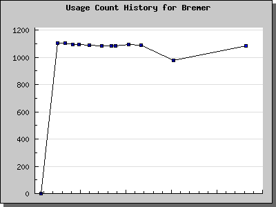 History Chart of Bremer