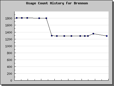 History Chart of Brennon