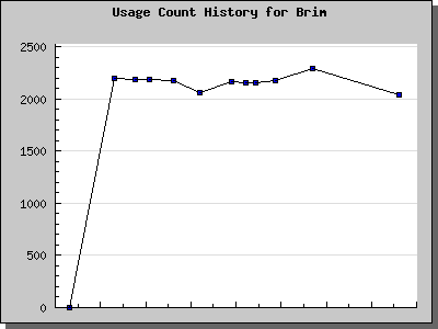 History Chart of Brim