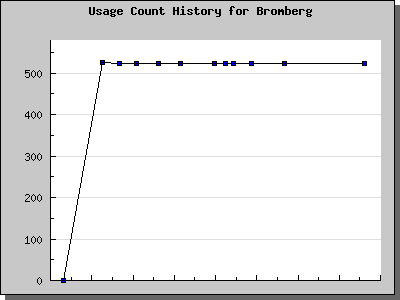 History Chart of Bromberg