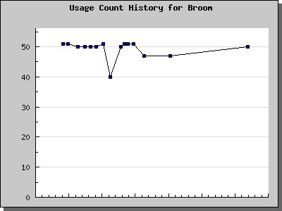 History Chart of Broom