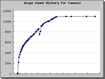 History Chart of Canucci