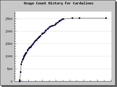 History Chart of Cardalines