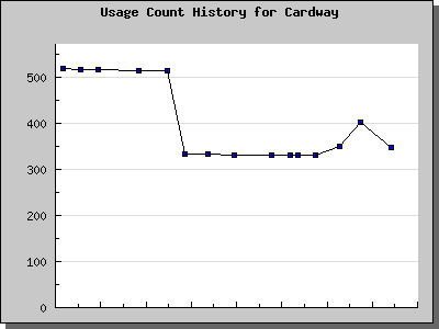 History Chart of Cardway