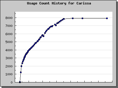 History Chart of Carissa