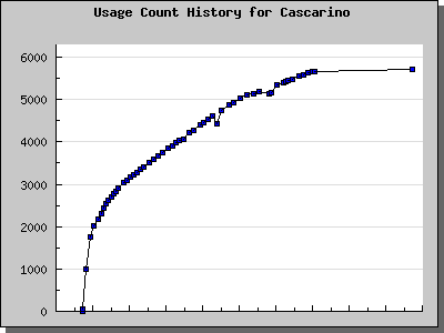 History Chart of Cascarino