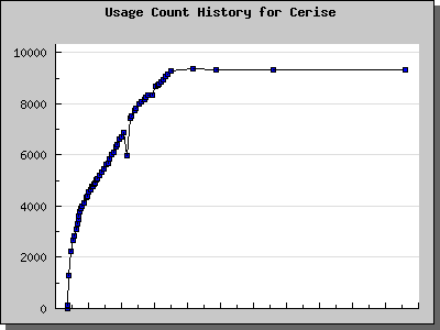 History Chart of Cerise