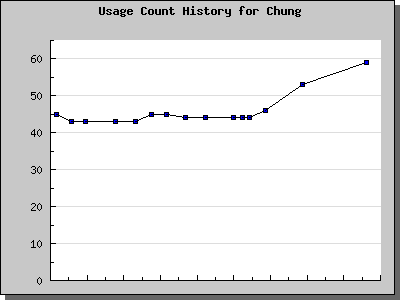 History Chart of Chung