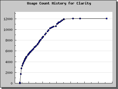 History Chart of Clarity
