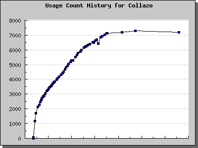 History Chart of Collazo