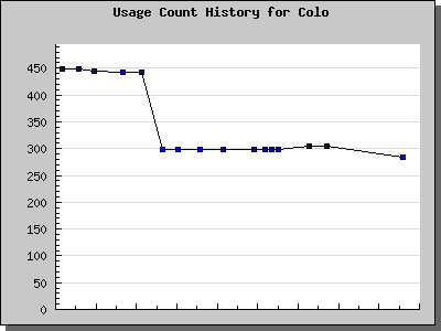 History Chart of Colo