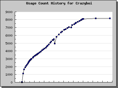 History Chart of Crazyboi
